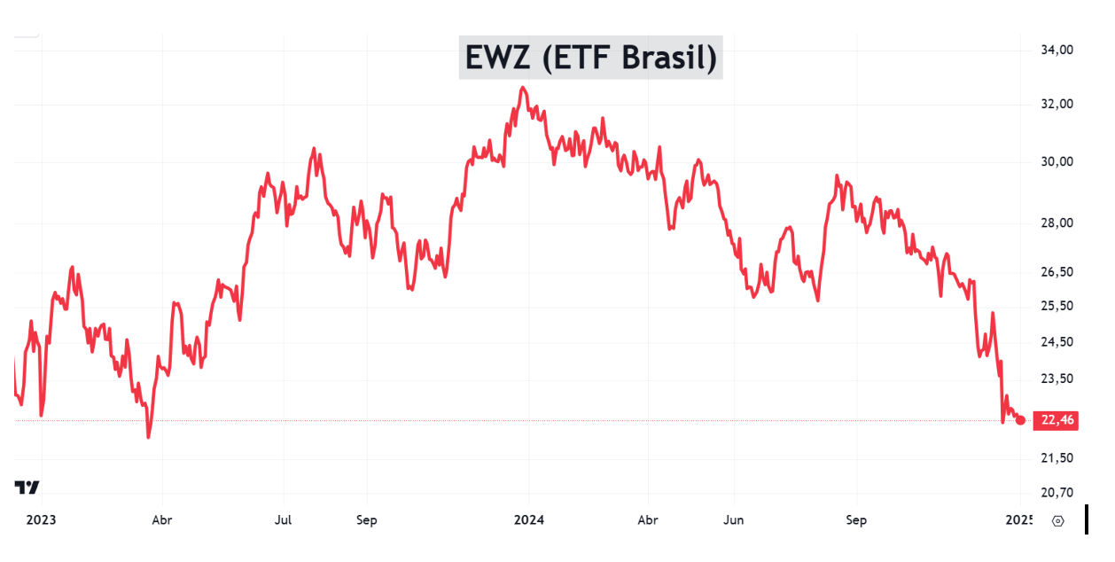 etf brasil