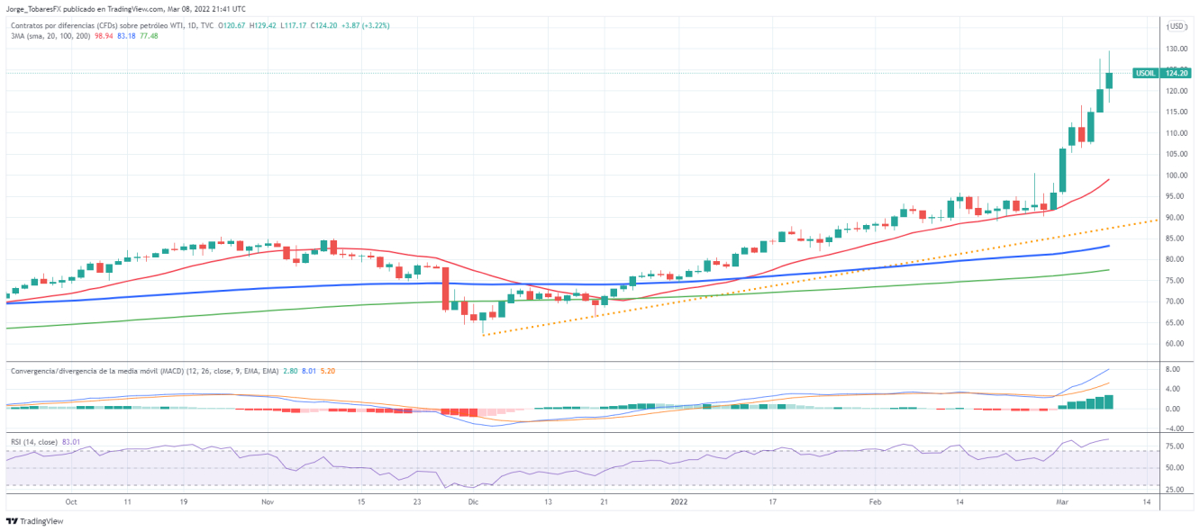 USOIL