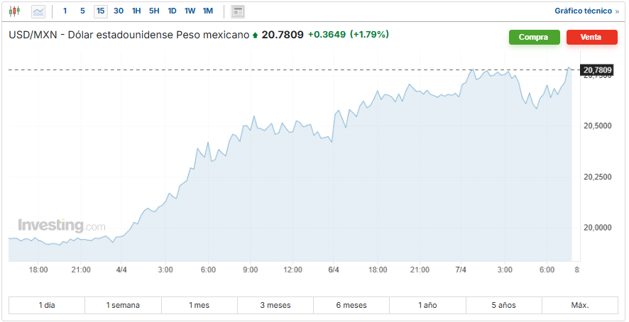 USD/MXN Investing.com