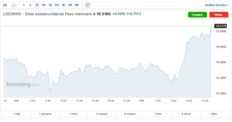 USD/MXN Investing.com