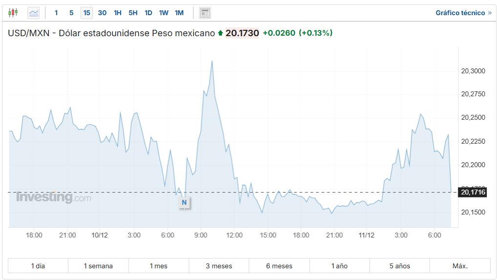 USD/MXN Investing.com