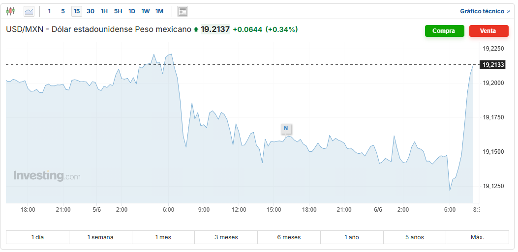 USD/MXN Investing.com