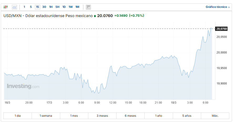 USD/MXN Investing.com