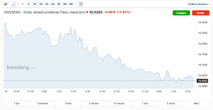 USD/MXN Investing.com