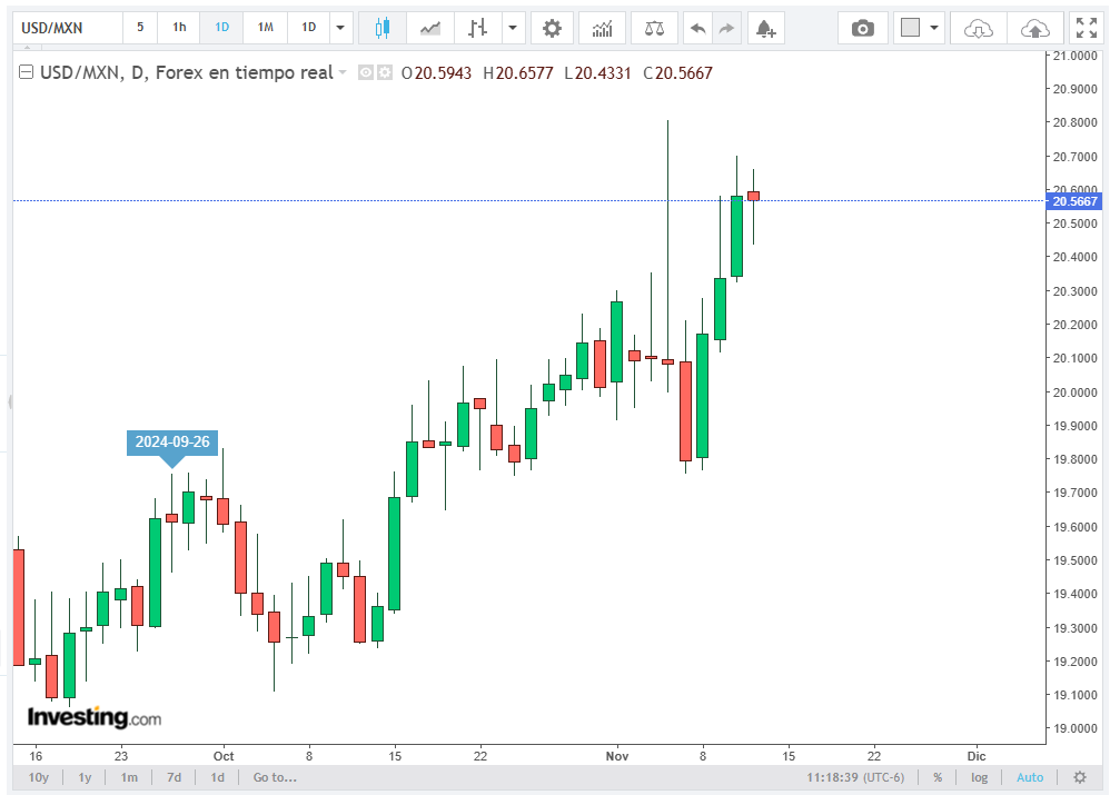 USD/MXN Investing.com