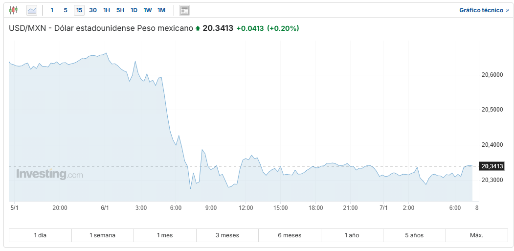 USD/MXN Investing.com