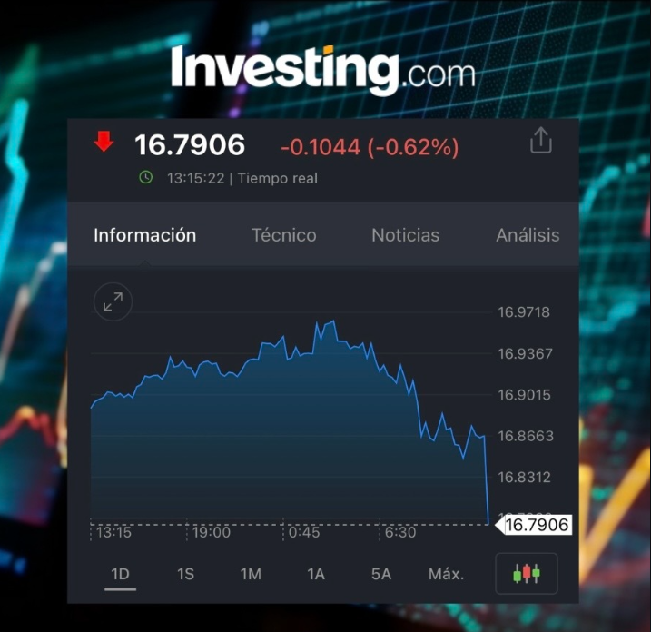 USD/MXN Investing.com