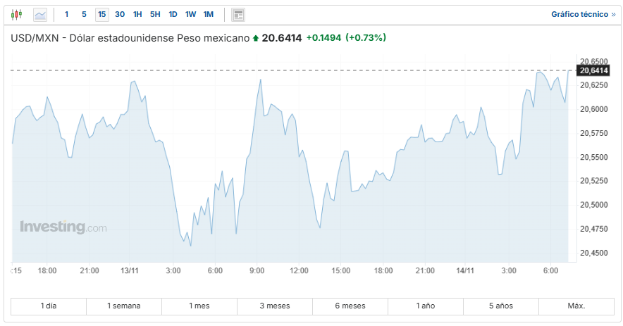 USD/MXN Investing.com