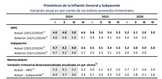 Fuente: Banxico