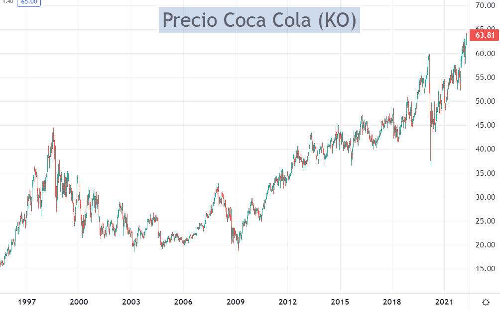 Precio de las acciones de Coca Cola en gráfico semanal.