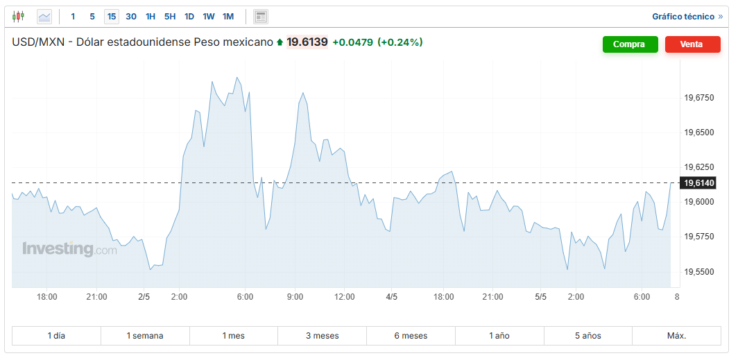 USD/MXN Investing.com