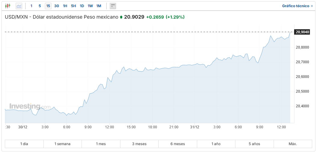 USD/MXN Investing.com