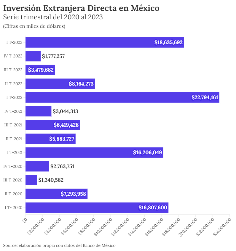 Ingresos por Inversión Extranjera Directa en México