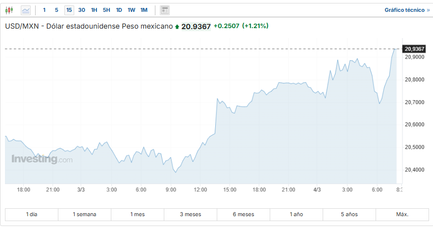 USD/MXN Investing.com