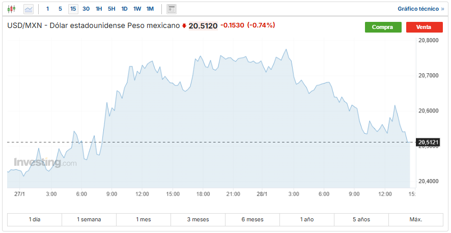 USD/MXN Investing.com