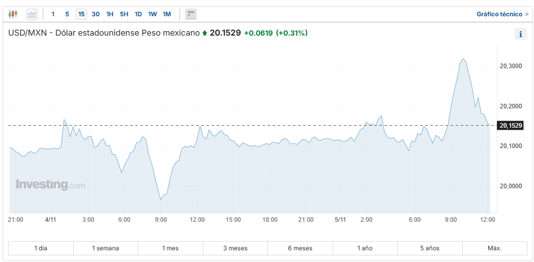 USD/MXN Investing.com