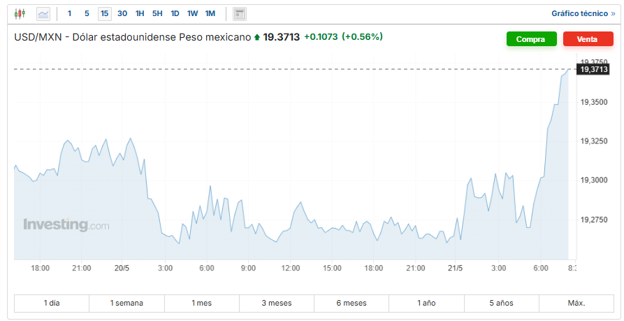 USD/MXN Investing.com