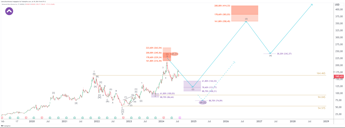 AMD gráfico de 3 días