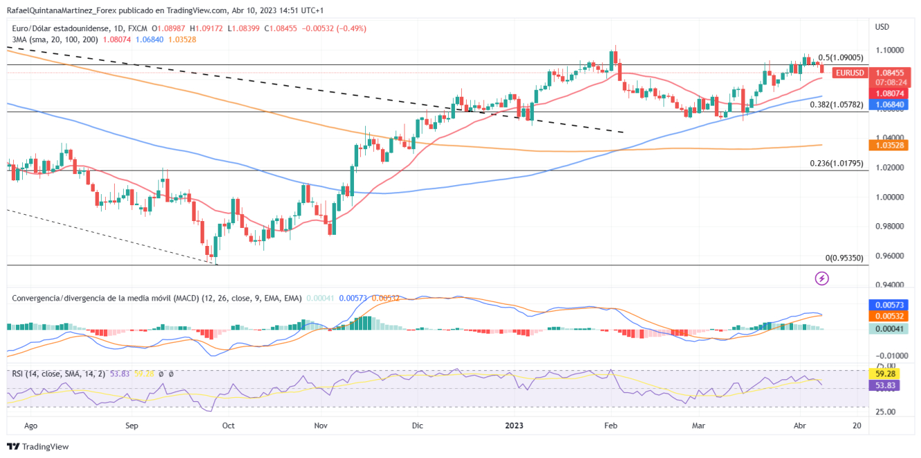 EURUSD