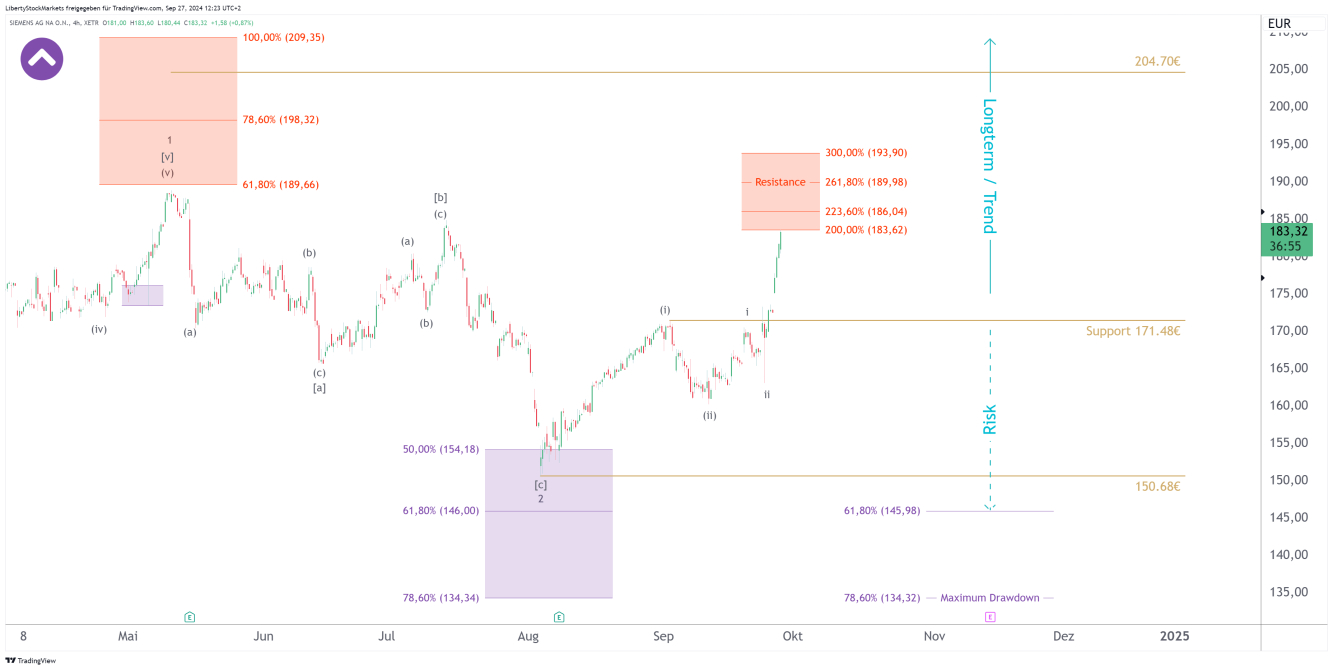 Gráfico de 4 horas de Siemens AG