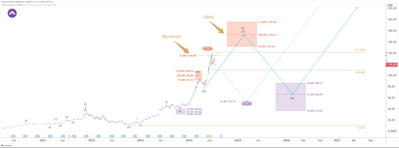 Nvidia gráfico de 3 días