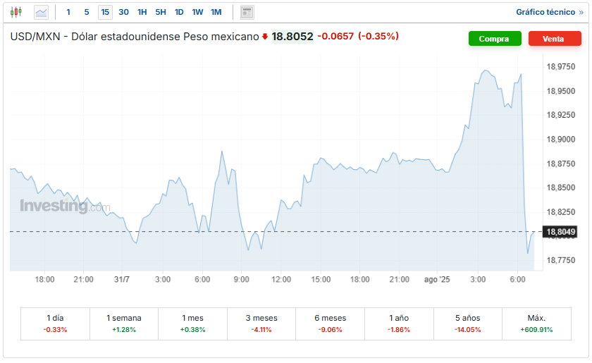 USD/MXN Investing.com