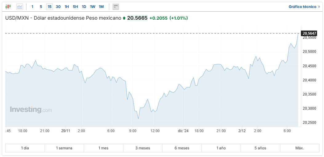 USD/MXN Investing.com