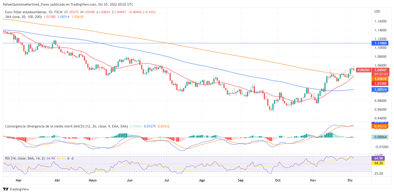 EURUSD