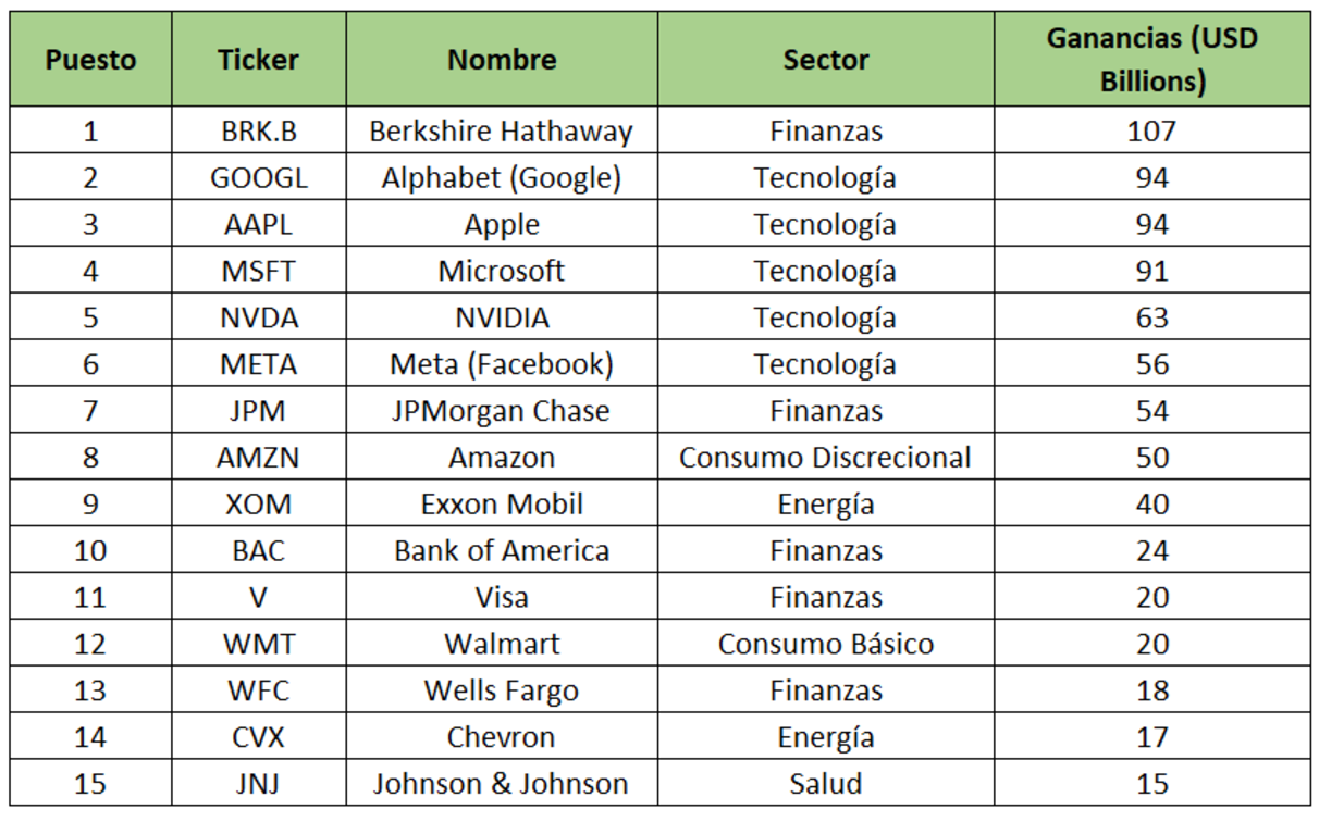 Ranking de empresas más rentables​