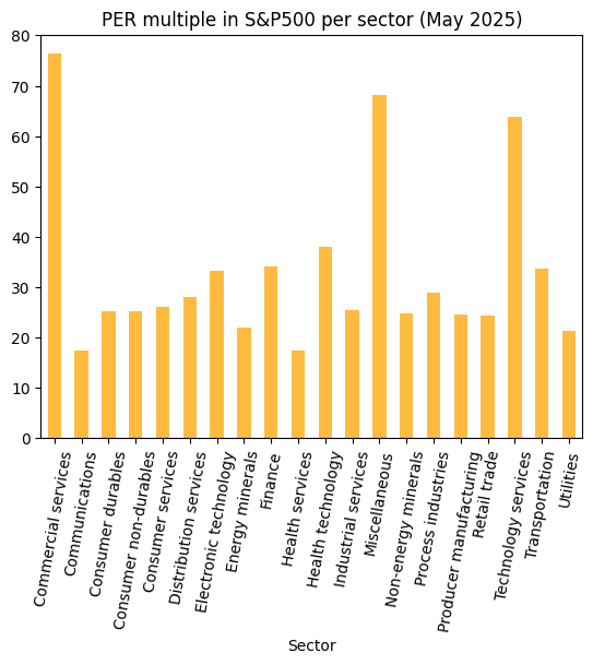 Gráfico 6. Múltiplo PER por sector en S&P500 (mayo 2025). Fuente: Análisis y desarrollo propio con información obtenida del portal Tradingview.