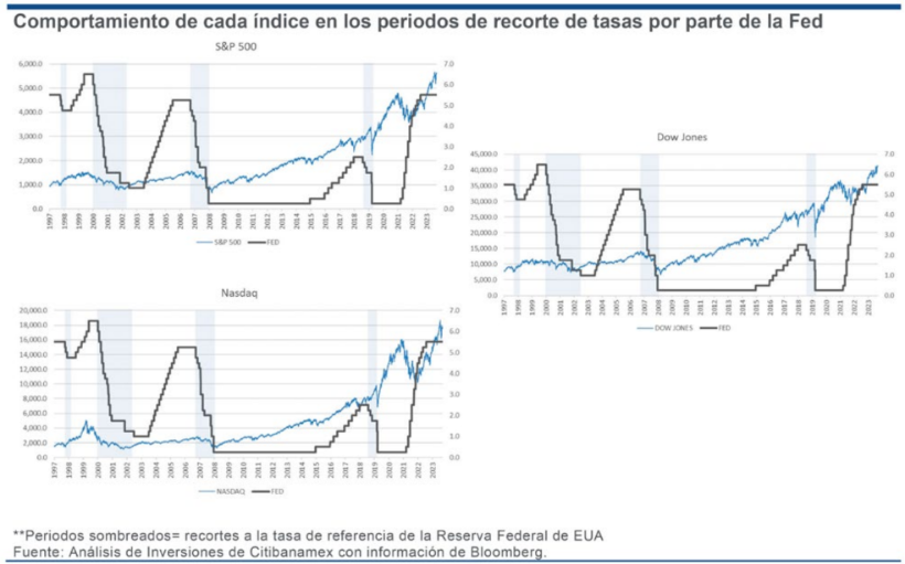 Fuente: Citibanamex