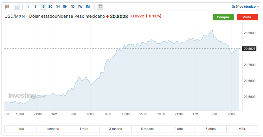 USD/MXN Investing.com