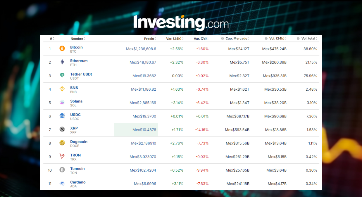 Precio del Bitcoin hoy / Investing.com