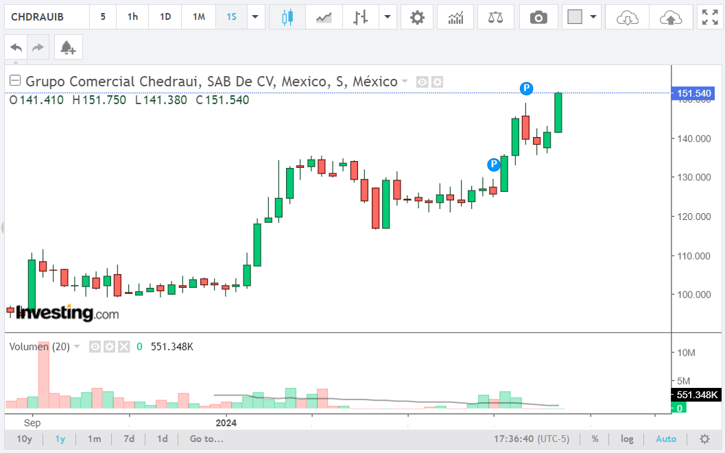 Chedraui - Investing.com