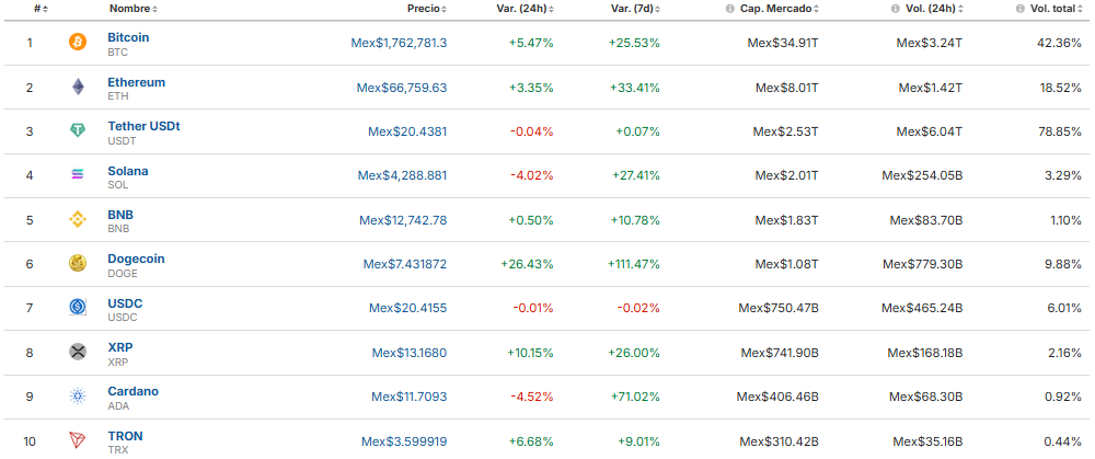 Precio del Bitcoin hoy / Investing.com