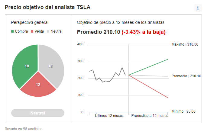 Investing.com Previsiones Tesla