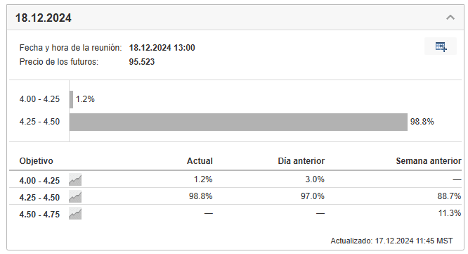 Barómetro de las Tasas de la Fed de Investing.com