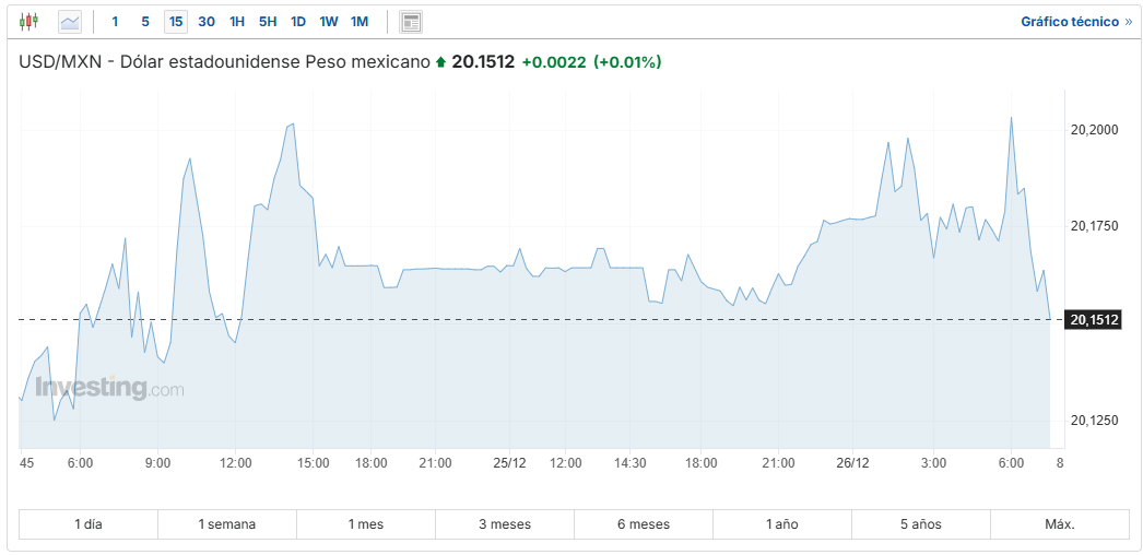 USD/MXN Investing.com