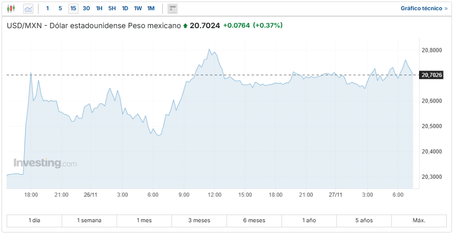 USD/MXN Investing.com