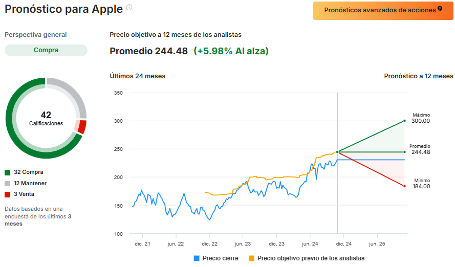 InvestingPro - Precio Objetivo Analistas