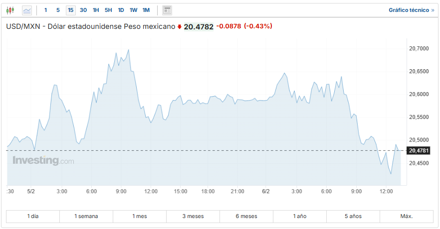 USD/MXN Investing.com
