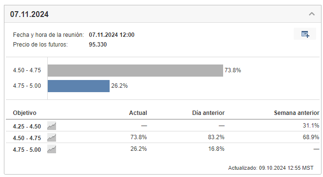 Barómetro de las Tasas de la Fed, de Investing.com