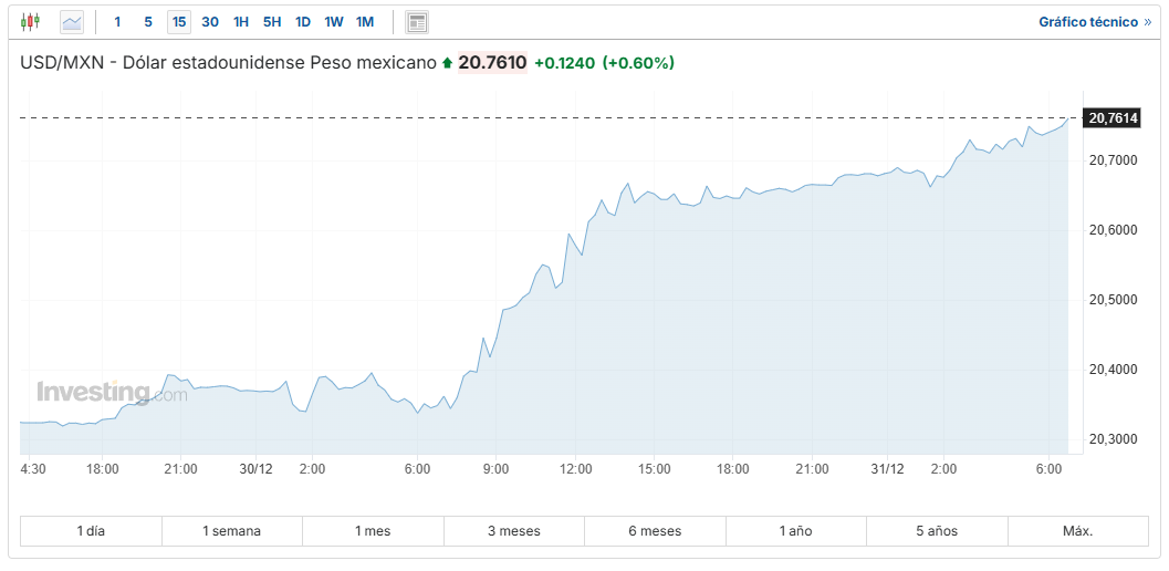 USD/MXN Investing.com