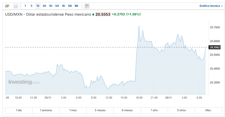 USD/MXN Investing.com