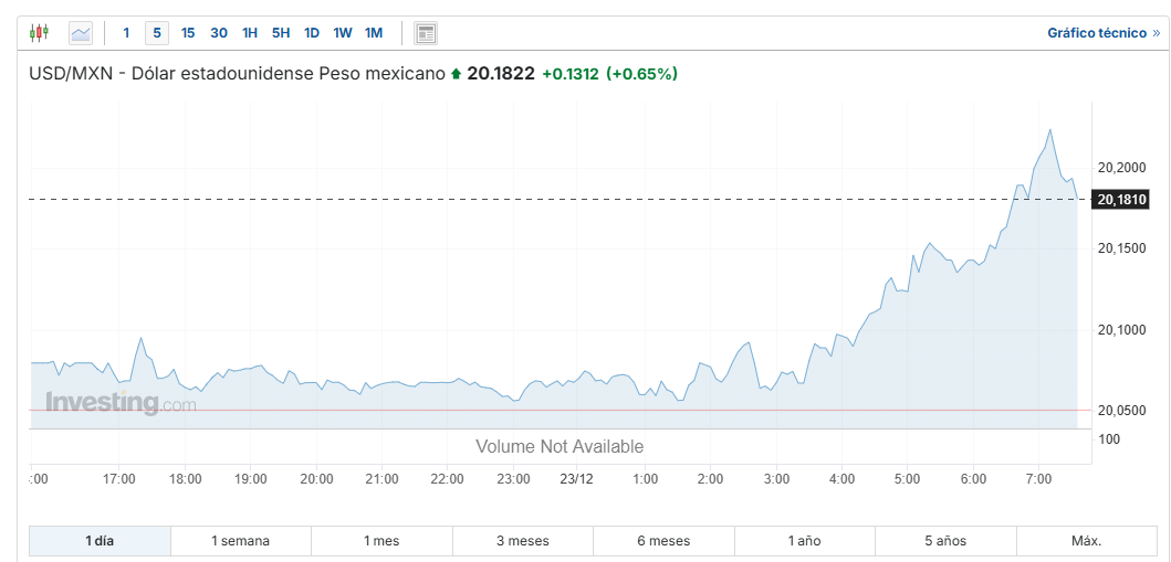 USD/MXN Investing.com