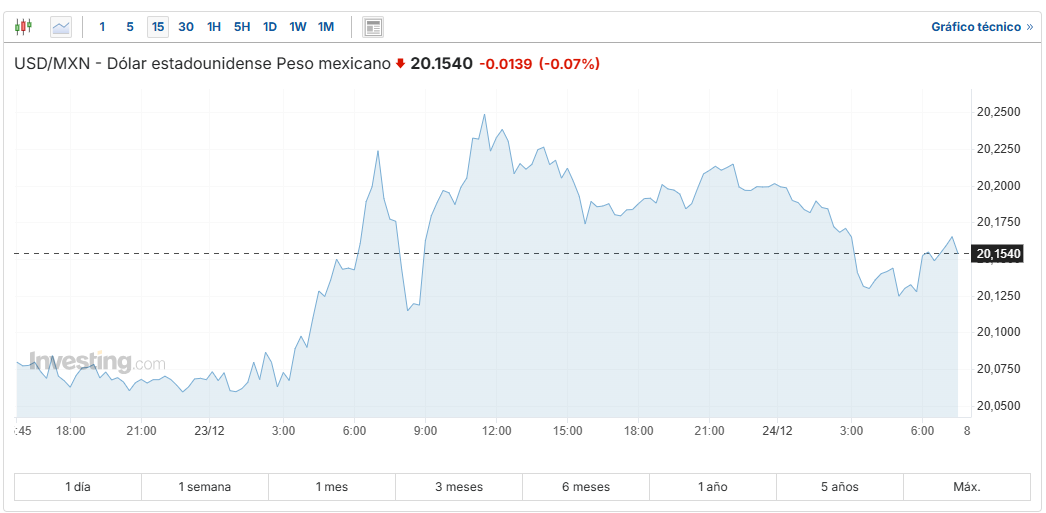 USD/MXN Investing.com