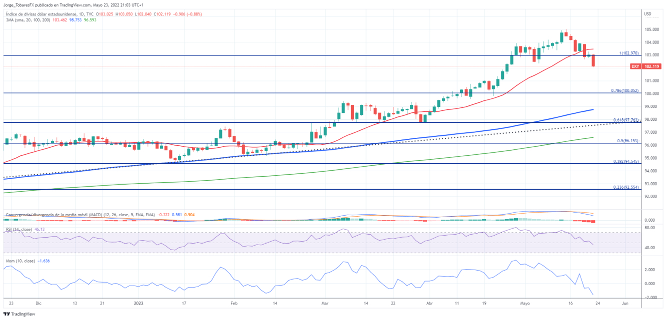 DXY