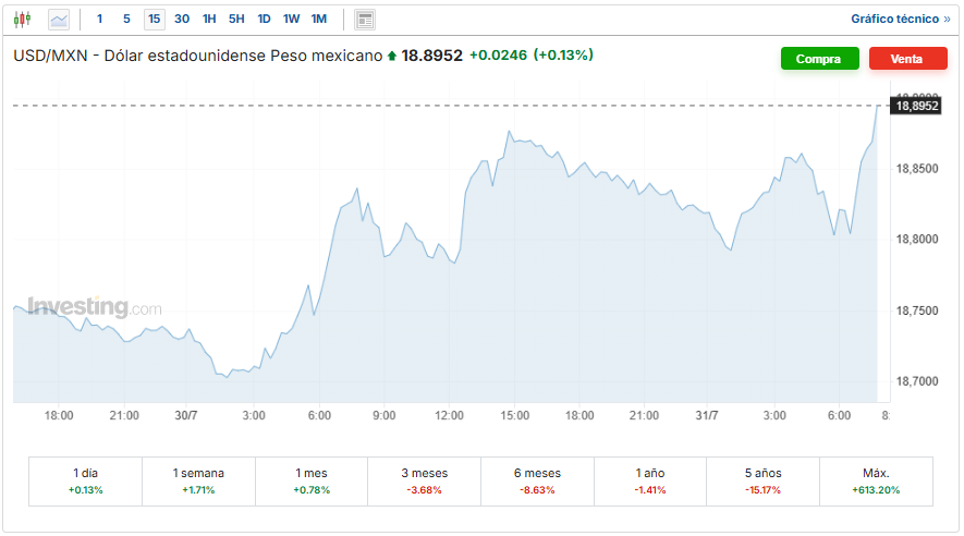 USD/MXN Investing.com