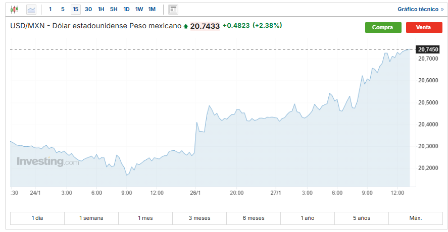 USD/MXN Investing.com