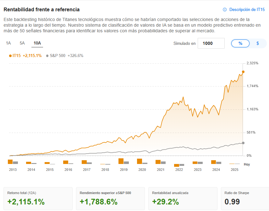 Titanes Tecnológicos - ProPicks IA